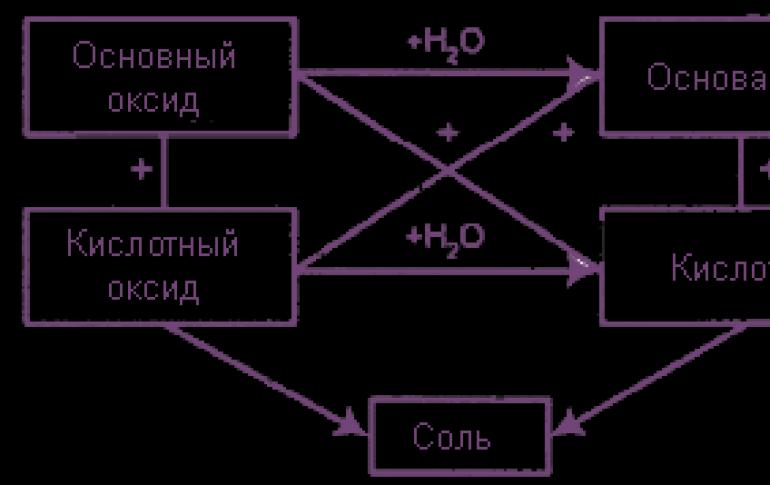 Оксиды. VI. Реакции растворения оксида в металле Не растворяется в воде оксид