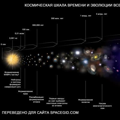 Knjiga Kozmos: Evolucija svemira, život i civilizacija pročitajte na internetu Što je reliktno zračenje